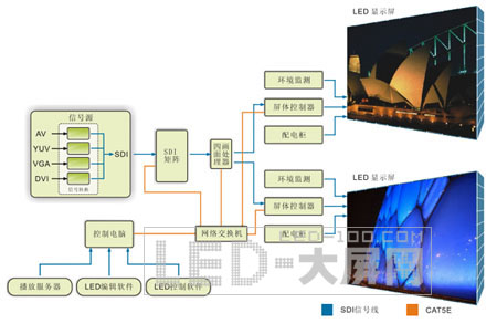 CREATOR創高<a href=http://www.saemoetchemins.com/company/1.htm target=_blank>LED顯示屏</a>體系統多屏體應用解決方案介紹