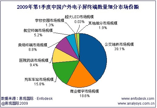 2009年戶外電子屏廣告市場終端數量為53.11萬塊
