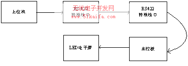 基于cyclone EP1C6 的LED大屏設(shè)計方案