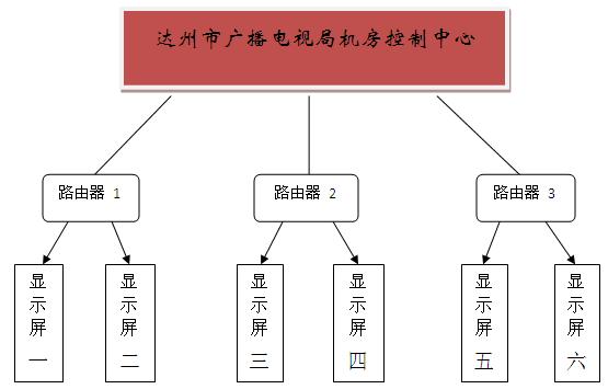 國內首個LED戶外顯示屏遠程群組化管理工程