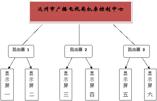 國內首個LED戶外顯示屏遠程群組化管理工程