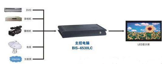 基于BIS-6530LC系統的LED信息顯示屏技術方案