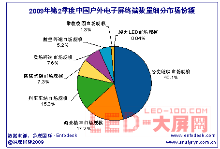 今年二季度我國戶外電子屏終端54.8萬塊