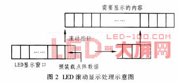 LED點(diǎn)陣電子顯示屏動(dòng)態(tài)顯示和遠(yuǎn)程監(jiān)控的實(shí)現(xiàn)