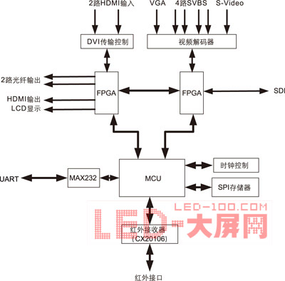 基于HDMI技術的智能<a href=http://www.led-1000.com target=_blank></a>控制器設計