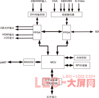 基于HDMI技術的智能<a href=http://www.led-1000.com target=_blank></a>控制器設計