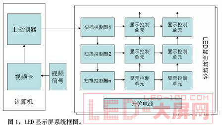 <a href=http://www.ds-360.com/company/1.htm target=_blank>LED顯示屏</a>及其LED驅動芯片技術分析