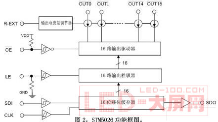 <a href=http://www.ds-360.com/company/1.htm target=_blank>LED顯示屏</a>及其LED驅動芯片技術分析