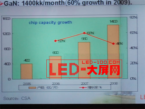 吳玲:2009年中國LED產業發展超預期