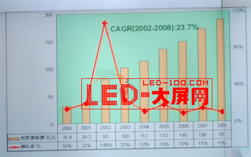 吳玲:2009年中國LED產業發展超預期