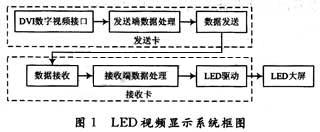 LED全彩屏數字視頻信號處理電路的設計