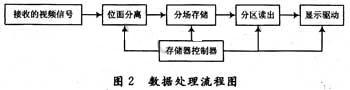 LED全彩屏數字視頻信號處理電路的設計