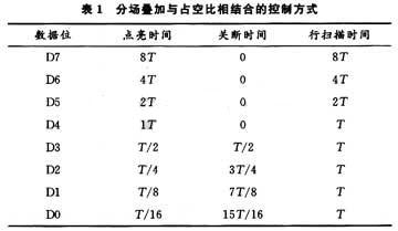 LED全彩屏數字視頻信號處理電路的設計