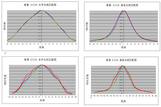 LED全彩顯示屏配光解決方案