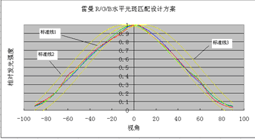 LED全彩顯示屏配光解決方案