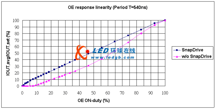 利用驅動芯片快速響應的優勢實現高畫質<a href=http://www.ds-360.com/company/1.htm target=_blank>LED顯示屏</a>