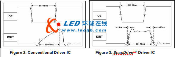 利用驅動芯片快速響應的優勢實現高畫質<a href=http://www.ds-360.com/company/1.htm target=_blank>LED顯示屏</a>