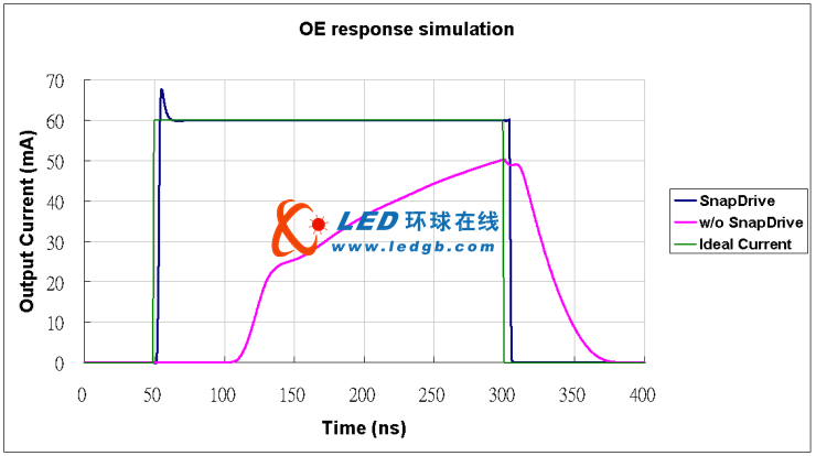 利用驅動芯片快速響應的優勢實現高畫質<a href=http://www.ds-360.com/company/1.htm target=_blank>LED顯示屏</a>