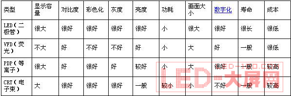 未來<a href=http://www.ds-360.com/company/1.htm target=_blank>LED顯示屏</a>有可能取代液晶顯示屏?