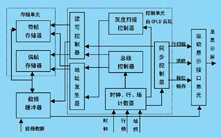 基于CPLD的<a href=http://www.saemoetchemins.com target=_blank>LED大屏幕</a>視頻控制系統