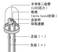 <a href=http://www.saemoetchemins.com target=_blank>led顯示屏</a>應用產品原材料選擇專題一:LED發光二極管的選配