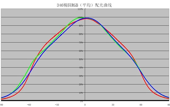 <a href=http://www.saemoetchemins.com target=_blank>led顯示屏</a>應用產品原材料選擇專題一:LED發光二極管的選配