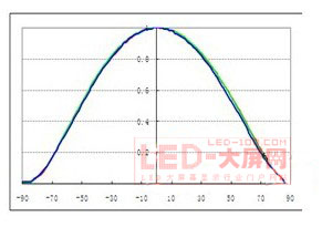 戶外全彩貼片式SMD顯示屏的專用SMD器件性能分析