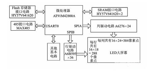 基于單片機的LED顯示系統(tǒng)設計