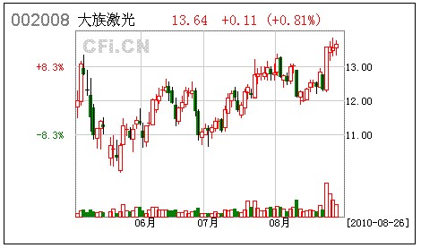 大族激光:LED行業(yè)新秀 創(chuàng)出新高在即