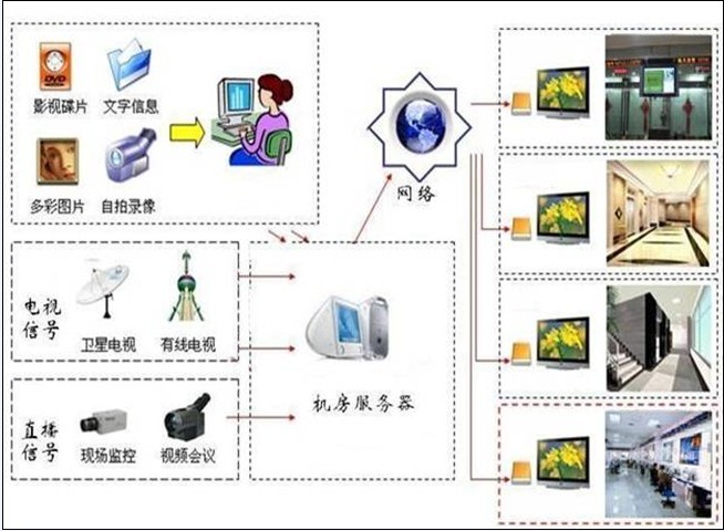 市政應(yīng)用(信息發(fā)布)解決方案