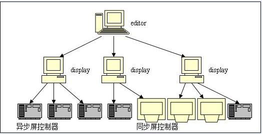 市政應(yīng)用(信息發(fā)布)解決方案