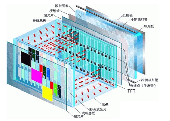 顯示革命勢在必行 LED技術成必然趨勢
