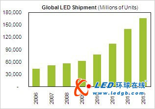 2010年全球LED將面臨供應(yīng)短缺