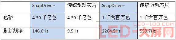 驅(qū)動(dòng)芯片實(shí)現(xiàn)<a href=http://www.saemoetchemins.com target=_blank>LED顯示屏</a>亮度的提升