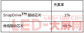 驅(qū)動(dòng)芯片實(shí)現(xiàn)<a href=http://www.saemoetchemins.com target=_blank>LED顯示屏</a>亮度的提升