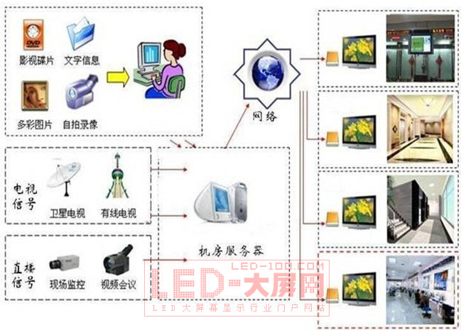 深圳摩爾亙:信息發布<a href=http://www.saemoetchemins.com target=_blank>LED顯示屏</a>應用!