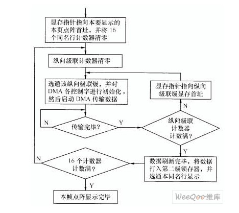 基于<a href=http://www.saemoetchemins.com target=_blank>LED顯示屏</a>軟件設計