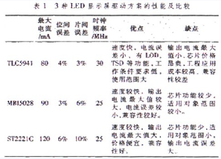 <a href=http://www.saemoetchemins.com target=_blank>LED顯示屏</a>驅動芯片應用及發展