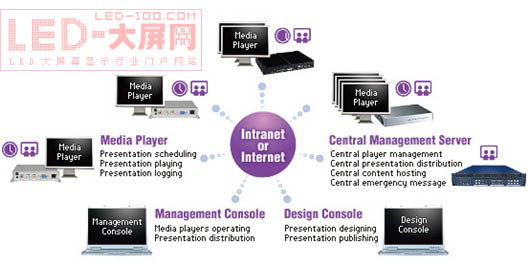 大型信息公告板解決方案<br>容易使用和彈性的大型電子公告板解決方案
