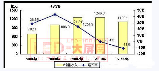 2010-2012年中國LED產業規模預測