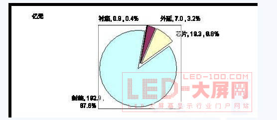 2010-2012年中國LED產業規模預測