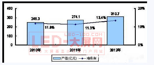 2010-2012年中國LED產業規模預測