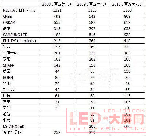 全球LED三大陣營比較及廠商排名
