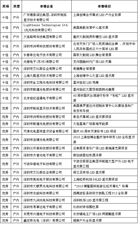 2010年十佳•優秀LED顯示應用工程評選活動落下帷幕