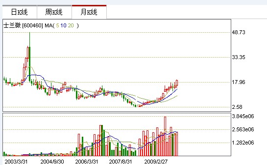 士蘭微:集成電路重拾升勢(shì) <a href=http://www.saemoetchemins.com/company/qudong.htm target=_blank>LED驅(qū)動(dòng)</a>高成長(zhǎng)