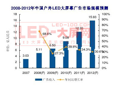 LED廣告大屏幕產業將會有怎樣的調整和發展?