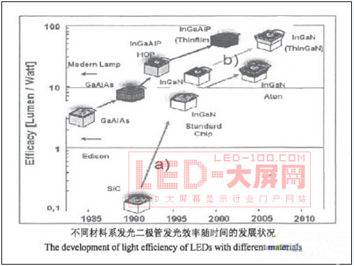 揮之不去的陰霾 拷問LED缺點及成因
