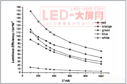 揮之不去的陰霾 拷問LED缺點及成因