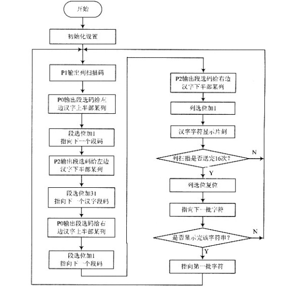 LED分批漢字顯示屏的Proteus仿真設計