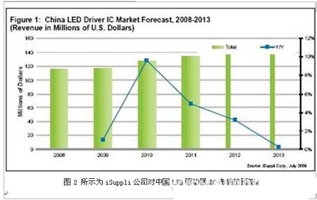 200919ҹ˾<a href=http://www.saemoetchemins.com/company/3.htm target=_blank>LED(q)</a>ICƷ(һ)